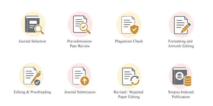 Publication Success Bundle: journal selection, pre-submission peer review, plagiarism check, formatting and artwork editing, editing and proofreading, journal submission, revised or rejected paper editing, Scopus-indexed publication